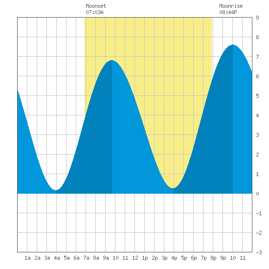 Tide chart for Daufuskie Island on 2025/04/13