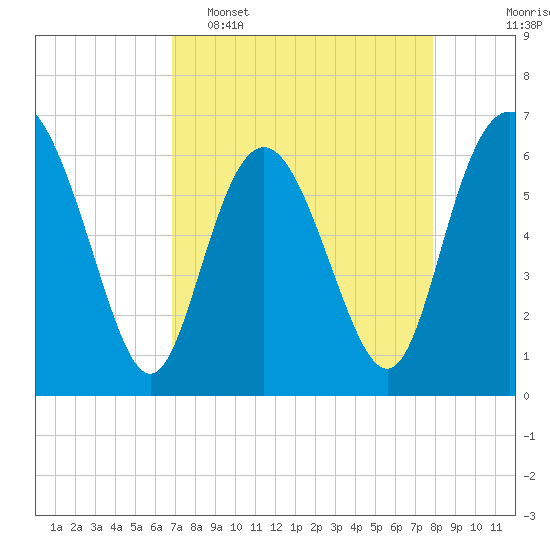 Tide chart for Daufuskie Island on 2025/04/16