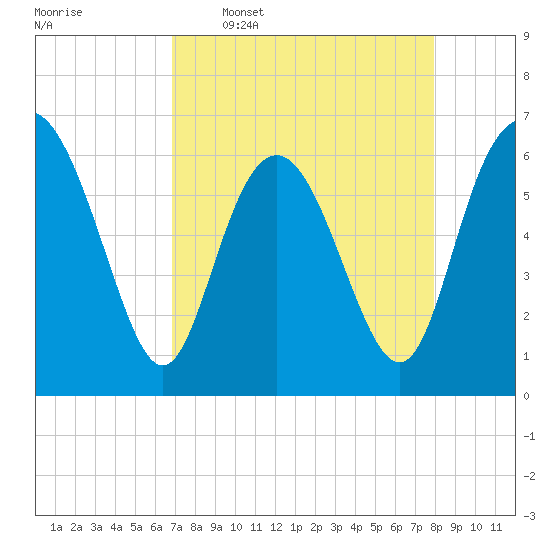 Tide chart for Daufuskie Island on 2025/04/17