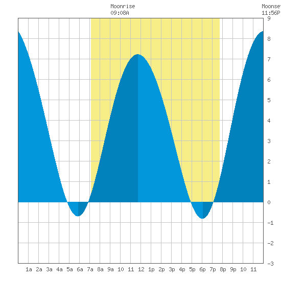 Tide chart for Daufuskie Island on 2025/04/01