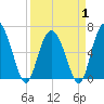 Tide chart for Daufuskie Island, South Carolina on 2025/04/1