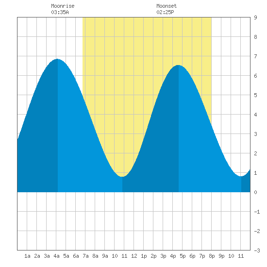Tide chart for Daufuskie Island on 2025/04/22