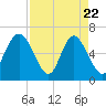 Tide chart for Daufuskie Island, South Carolina on 2025/04/22