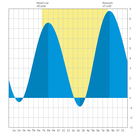 Tide chart for Daufuskie Island on 2025/04/26