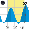 Tide chart for Daufuskie Island, South Carolina on 2025/04/27