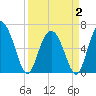 Tide chart for Daufuskie Island, South Carolina on 2025/04/2