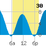 Tide chart for Daufuskie Island, South Carolina on 2025/04/30