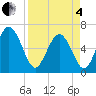 Tide chart for Daufuskie Island, South Carolina on 2025/04/4