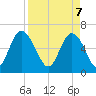 Tide chart for Daufuskie Island, South Carolina on 2025/04/7