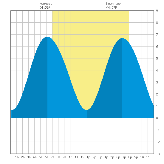 Tide chart for Daufuskie Island on 2025/04/08