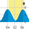 Tide chart for Daufuskie Island, South Carolina on 2025/04/8