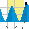Tide chart for Daufuskie Island, South Carolina on 2025/05/13