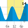 Tide chart for Daufuskie Island, South Carolina on 2025/05/14