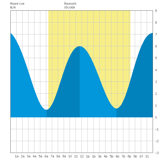 Tide chart for Daufuskie Island on 2025/05/16
