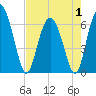 Tide chart for Daufuskie Island, South Carolina on 2025/05/1