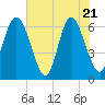 Tide chart for Daufuskie Island, South Carolina on 2025/05/21