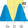 Tide chart for Daufuskie Island, South Carolina on 2025/05/22