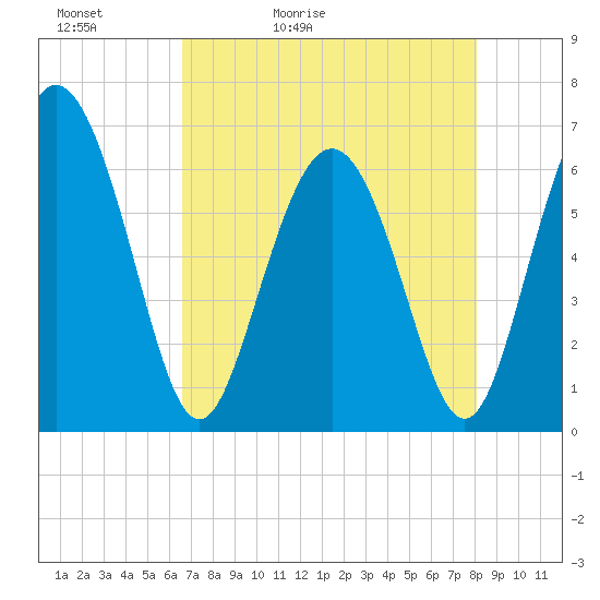 Tide chart for Daufuskie Island on 2025/05/02