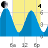 Tide chart for Daufuskie Island, South Carolina on 2025/05/4