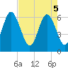 Tide chart for Daufuskie Island, South Carolina on 2025/05/5