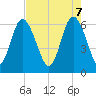 Tide chart for Daufuskie Island, South Carolina on 2025/05/7