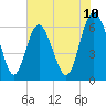 Tide chart for Daufuskie Island, South Carolina on 2025/06/10