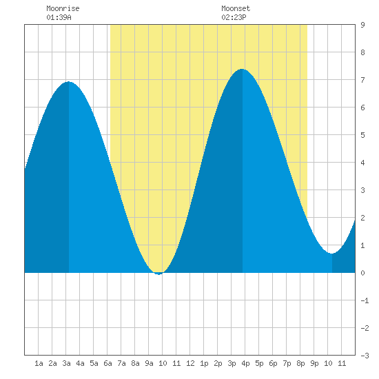 Tide chart for Daufuskie Island on 2025/06/19