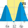 Tide chart for Daufuskie Island, South Carolina on 2025/06/21