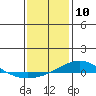 Tide chart for Dauphin Island, Alabama on 2021/01/10