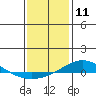 Tide chart for Dauphin Island, Alabama on 2021/01/11