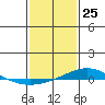 Tide chart for Dauphin Island, Alabama on 2021/01/25