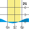 Tide chart for Dauphin Island, Alabama on 2021/12/21