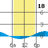 Tide chart for Dauphin Island, Alabama on 2022/01/18