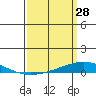 Tide chart for Dauphin Island, Alabama on 2022/03/28