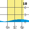Tide chart for Dauphin Island, Alabama on 2022/05/10