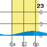 Tide chart for Dauphin Island, Alabama on 2022/05/23