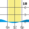 Tide chart for Dauphin Island, Alabama on 2023/01/10
