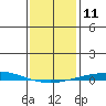 Tide chart for Dauphin Island, Alabama on 2023/01/11