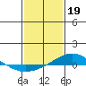 Tide chart for Dauphin Island, Alabama on 2023/01/19