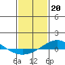 Tide chart for Dauphin Island, Alabama on 2023/01/20