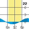 Tide chart for Dauphin Island, Alabama on 2023/01/22