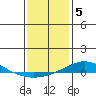 Tide chart for Dauphin Island, Alabama on 2023/01/5