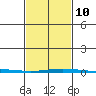 Tide chart for Dauphin Island, Alabama on 2023/02/10