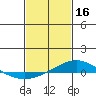 Tide chart for Dauphin Island, Alabama on 2023/02/16