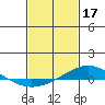 Tide chart for Dauphin Island, Alabama on 2023/02/17