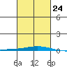 Tide chart for Dauphin Island, Alabama on 2023/02/24