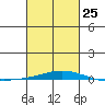 Tide chart for Dauphin Island, Alabama on 2023/02/25