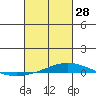 Tide chart for Dauphin Island, Alabama on 2023/02/28