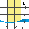 Tide chart for Dauphin Island, Alabama on 2023/02/3