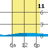 Tide chart for Dauphin Island, Alabama on 2023/06/11